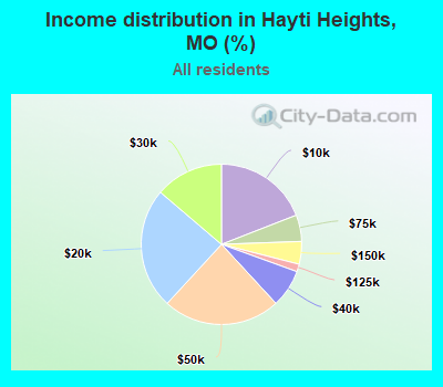 Income distribution in Hayti Heights, MO (%)