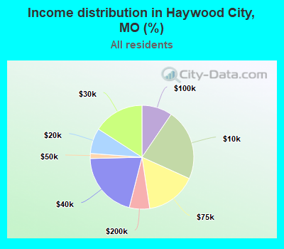 Income distribution in Haywood City, MO (%)