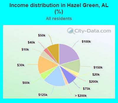 Income distribution in Hazel Green, AL (%)
