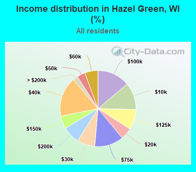 Income distribution in Hazel Green, WI (%)