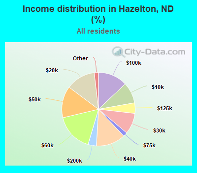 Income distribution in Hazelton, ND (%)