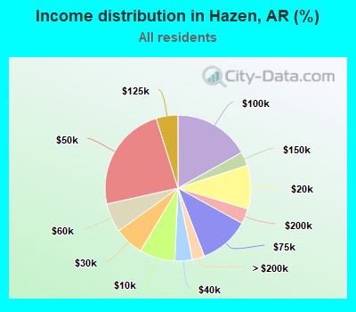 Income distribution in Hazen, AR (%)