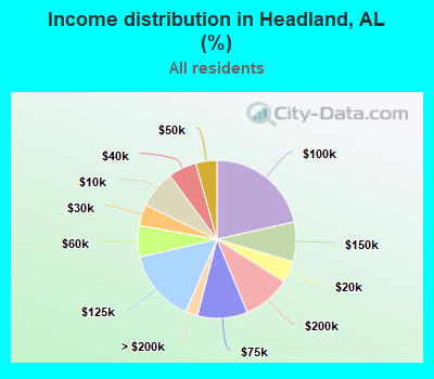 Income distribution in Headland, AL (%)