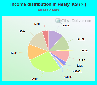 Income distribution in Healy, KS (%)