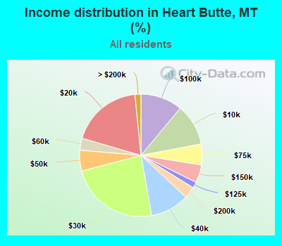 Income distribution in Heart Butte, MT (%)