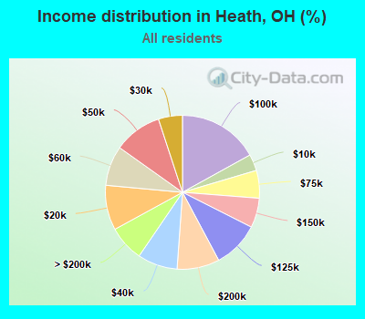 Income distribution in Heath, OH (%)