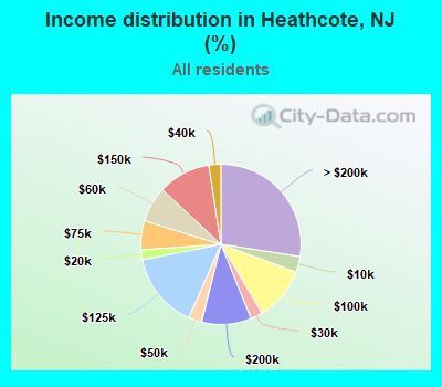 Income distribution in Heathcote, NJ (%)