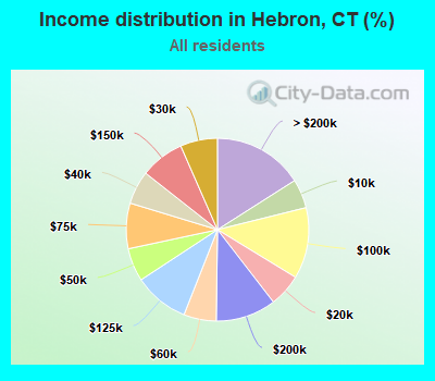 Income distribution in Hebron, CT (%)