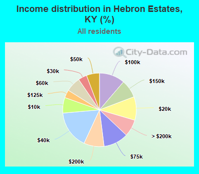 Income distribution in Hebron Estates, KY (%)