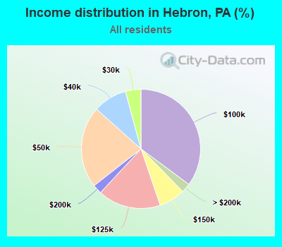 Income distribution in Hebron, PA (%)