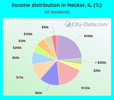 Income distribution in Hecker, IL (%)