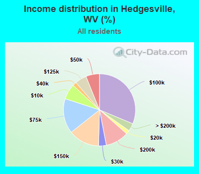 Income distribution in Hedgesville, WV (%)