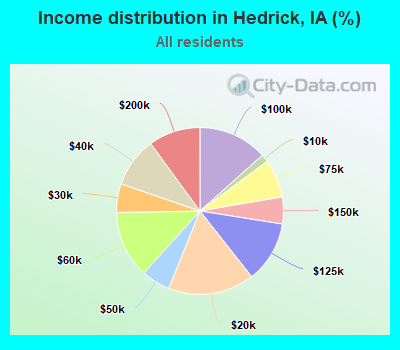 Income distribution in Hedrick, IA (%)
