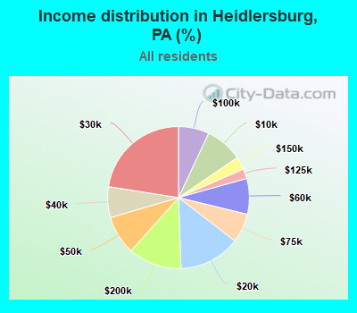 Income distribution in Heidlersburg, PA (%)