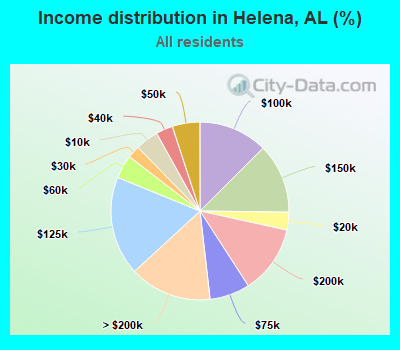 Income distribution in Helena, AL (%)