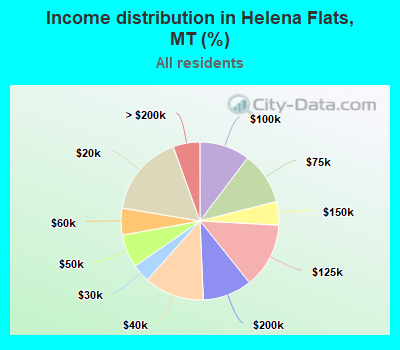 Income distribution in Helena Flats, MT (%)