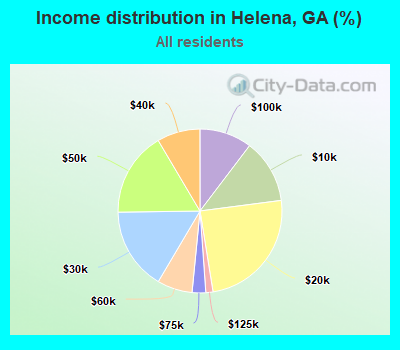 Income distribution in Helena, GA (%)