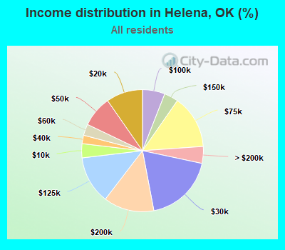 Income distribution in Helena, OK (%)