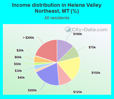 Income distribution in Helena Valley Northeast, MT (%)