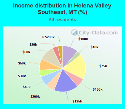 Income distribution in Helena Valley Southeast, MT (%)