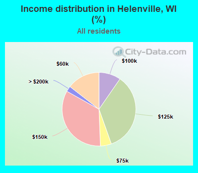 Income distribution in Helenville, WI (%)