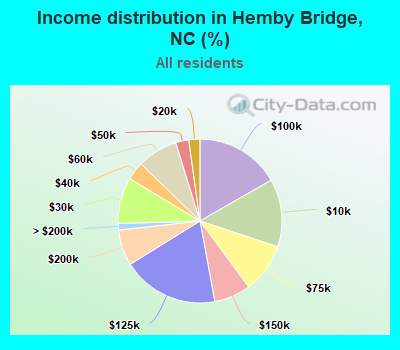 Income distribution in Hemby Bridge, NC (%)