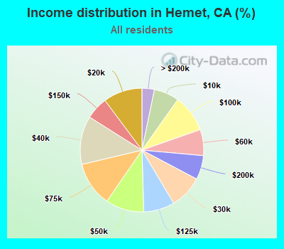 Income distribution in Hemet, CA (%)