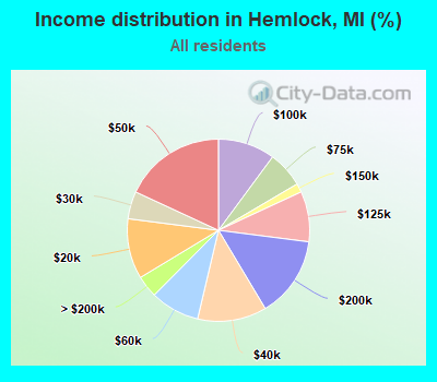 Income distribution in Hemlock, MI (%)