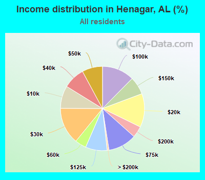 Income distribution in Henagar, AL (%)