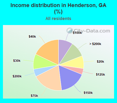 Income distribution in Henderson, GA (%)