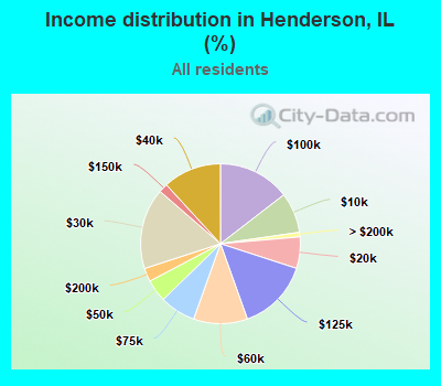 Income distribution in Henderson, IL (%)