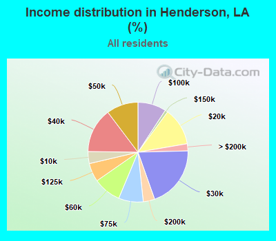 Income distribution in Henderson, LA (%)