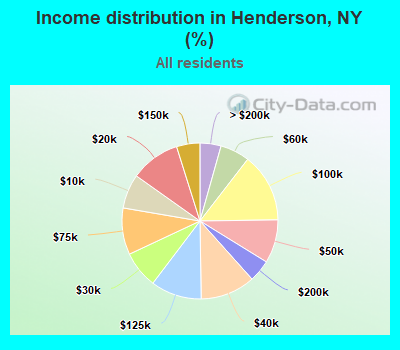 Income distribution in Henderson, NY (%)