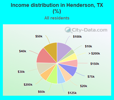 Income distribution in Henderson, TX (%)