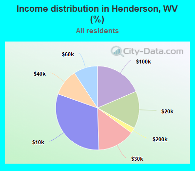 Income distribution in Henderson, WV (%)