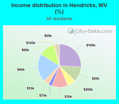 Income distribution in Hendricks, WV (%)