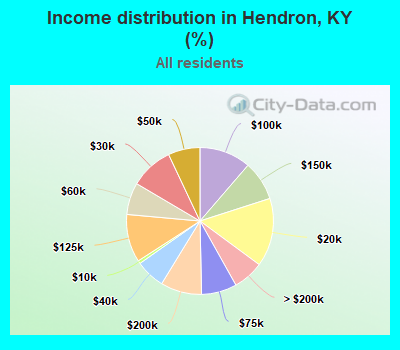 Income distribution in Hendron, KY (%)