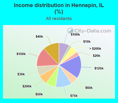 Income distribution in Hennepin, IL (%)