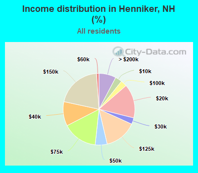 Income distribution in Henniker, NH (%)
