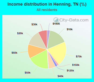 Income distribution in Henning, TN (%)