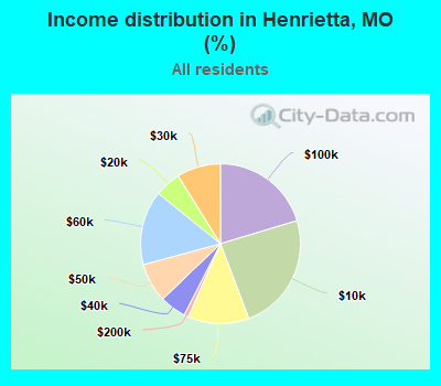 Income distribution in Henrietta, MO (%)