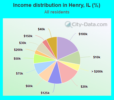 Income distribution in Henry, IL (%)