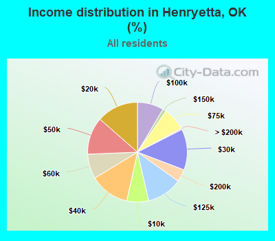 Income distribution in Henryetta, OK (%)