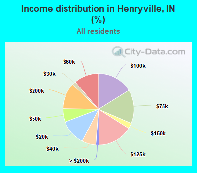 Income distribution in Henryville, IN (%)