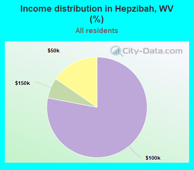 Income distribution in Hepzibah, WV (%)