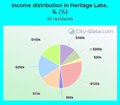 Income distribution in Heritage Lake, IL (%)