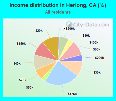 Income distribution in Herlong, CA (%)