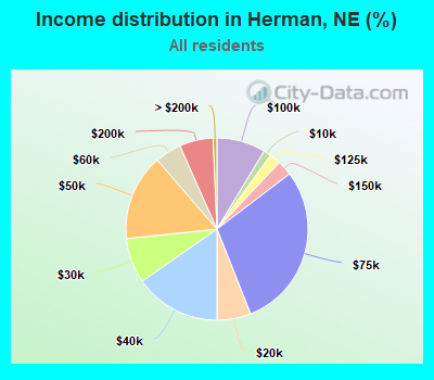 Income distribution in Herman, NE (%)