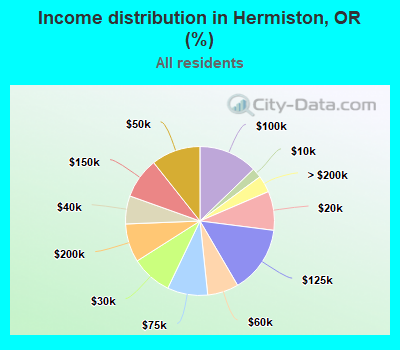 Income distribution in Hermiston, OR (%)
