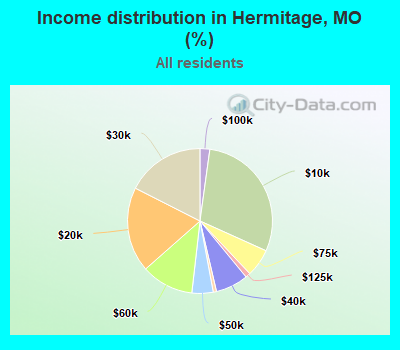 Income distribution in Hermitage, MO (%)